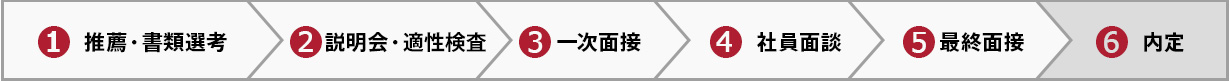 1.推薦・書類選考　2.説明会・筆記試験　3.一次部長面接　4.社員面談　5.最終社長面接　6.内定