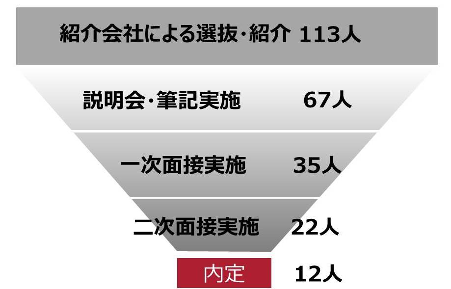 内定までの流れ