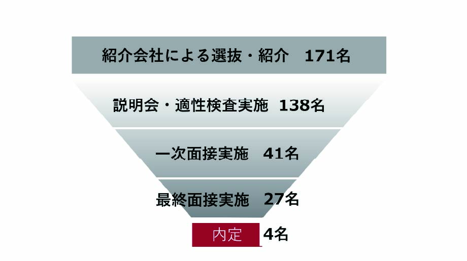 内定までの流れ